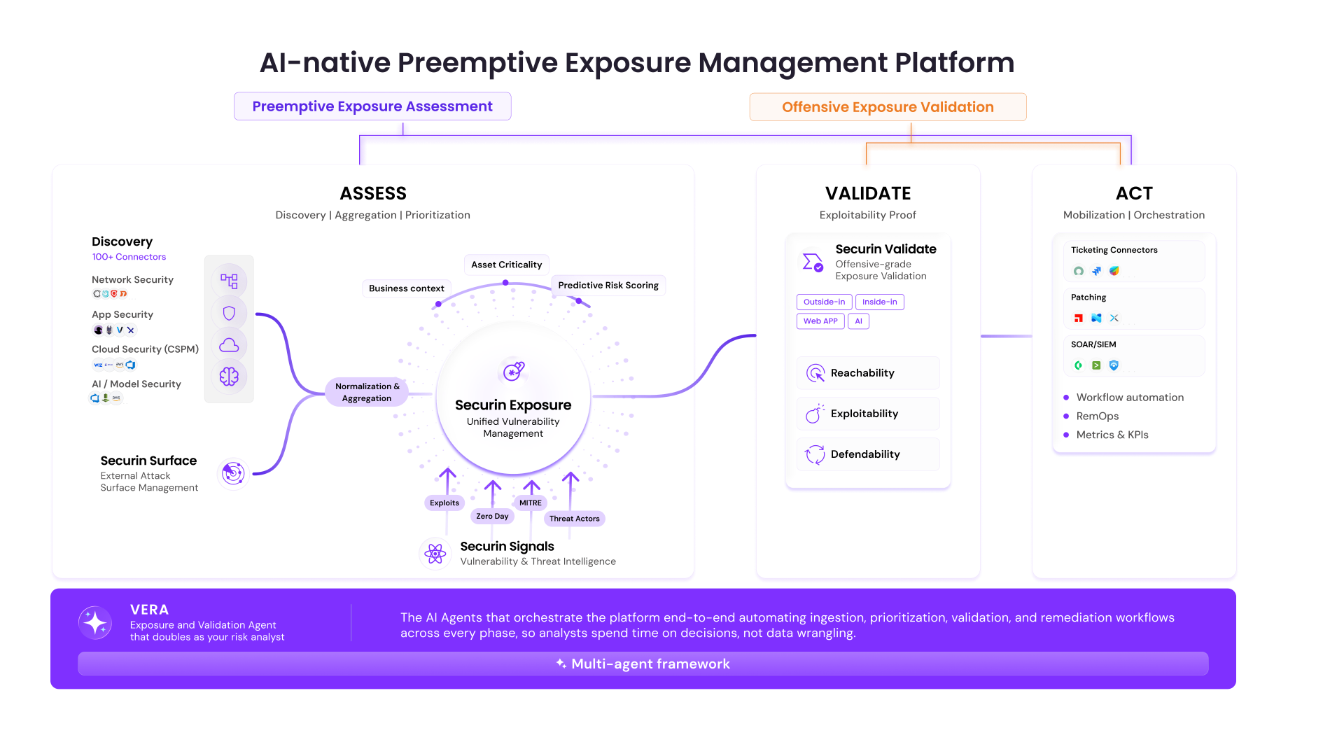 Securin platform architecture diagram