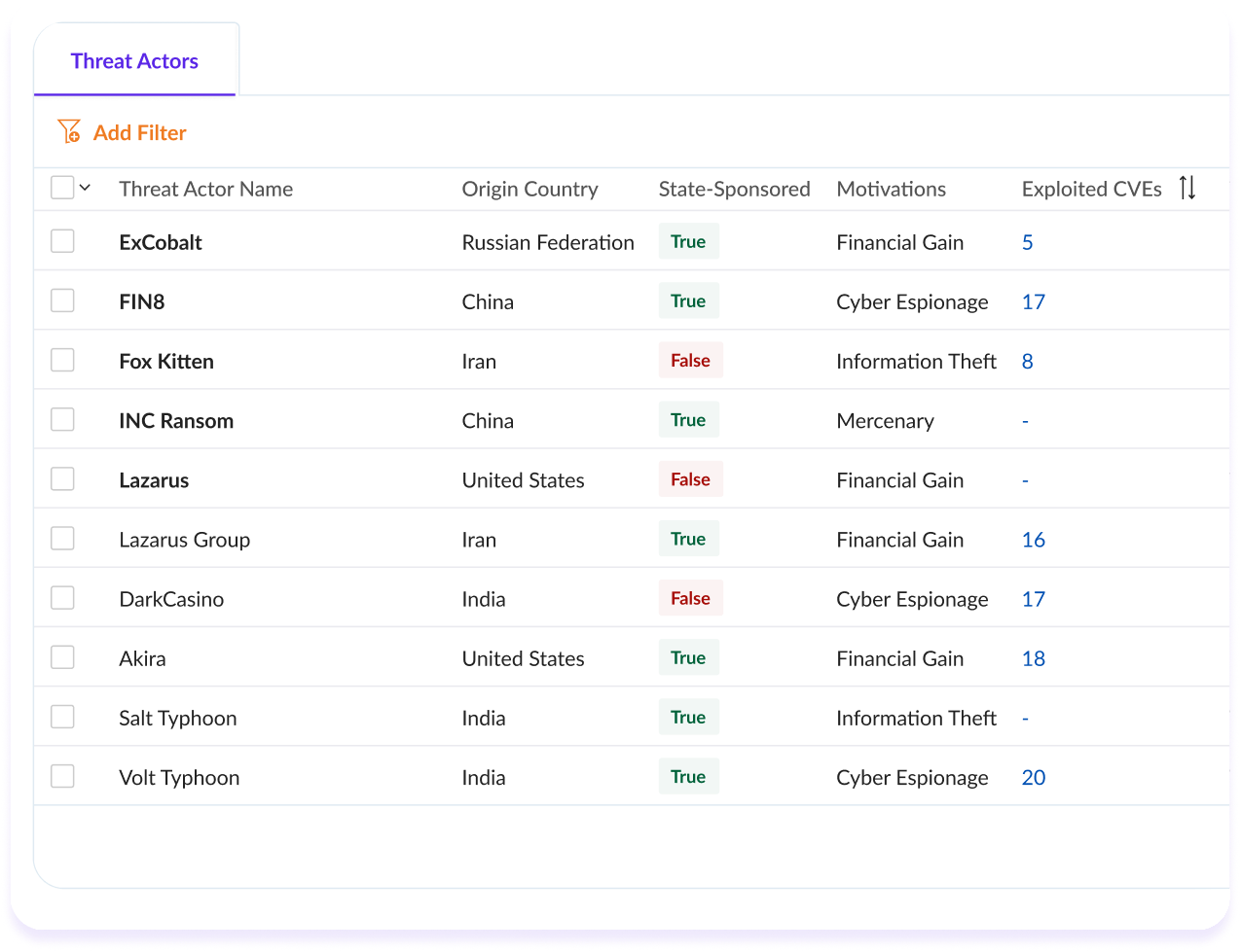 Threat actors dashboard